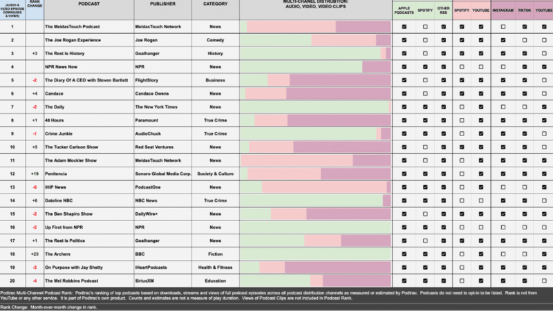 Podtrac Reveals Top Multi-Channel Podcasts for February 2026