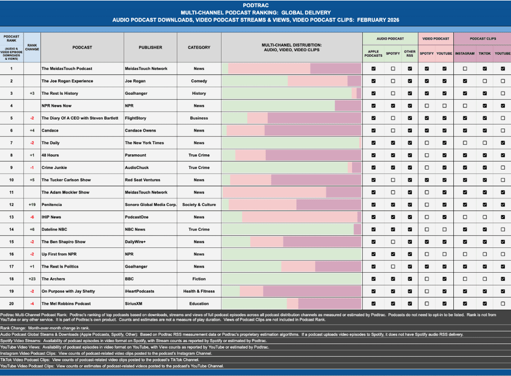 Podtrac Reveals Top Multi-Channel Podcasts for February 2026
