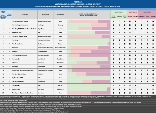 Video Dominates Top Podcasts as Podtrac Reveals March 2026 Rankings