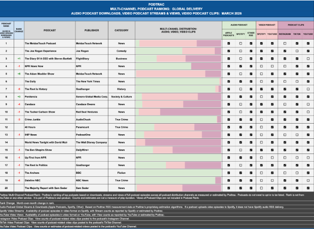 Video Dominates Top Podcasts as Podtrac Reveals March 2026 Rankings