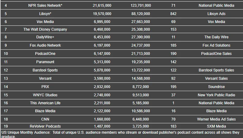 Podtrac Releases March 2026 Rankings; Top Publishers Report Double-Digit Growth