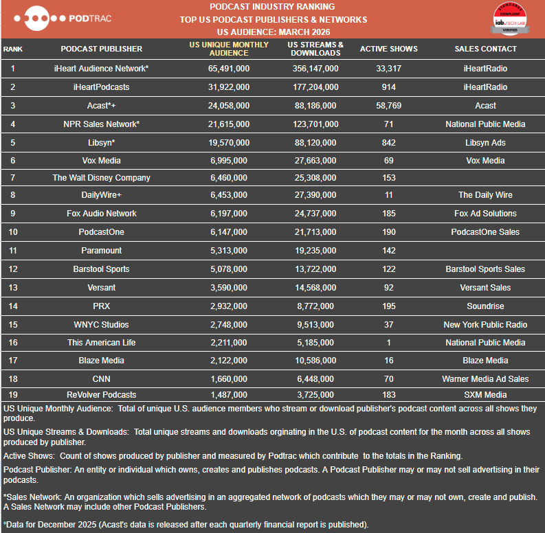 Podtrac Releases March 2026 Rankings; Top Publishers Report Double-Digit Growth