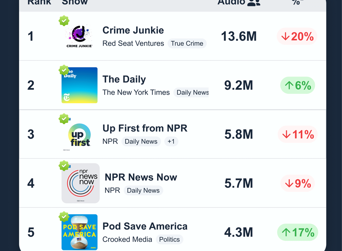 April 2026 Podcast Rankings Reveal Shifting Industry Dynamics
