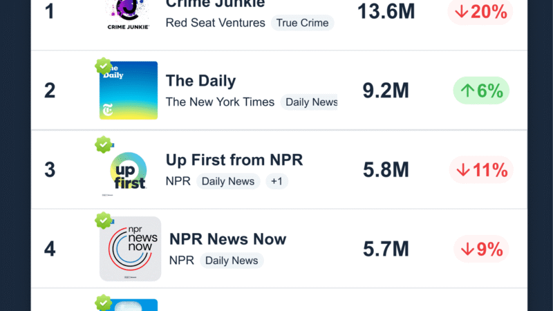 April 2026 Podcast Rankings Reveal Shifting Industry Dynamics