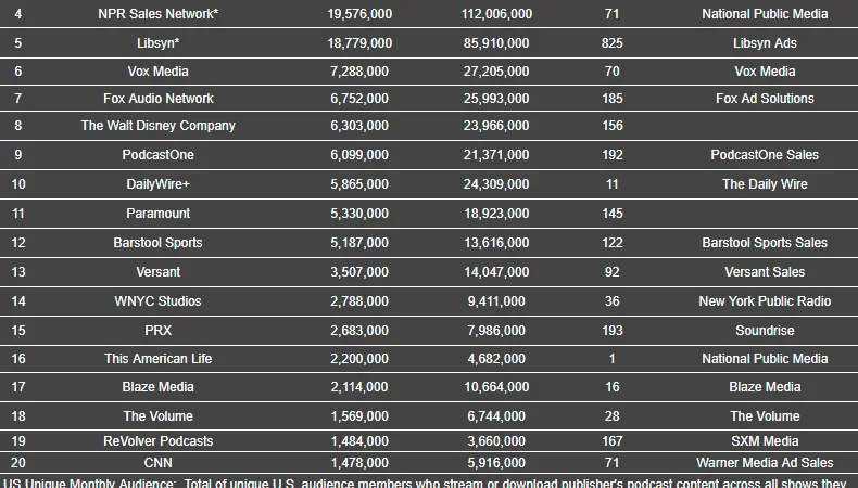 Podtrac April 2026 Rankings Show Mixed Growth in Podcast Industry