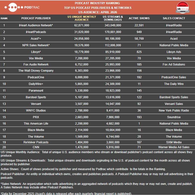Podtrac April 2026 Rankings Show Mixed Growth in Podcast Industry