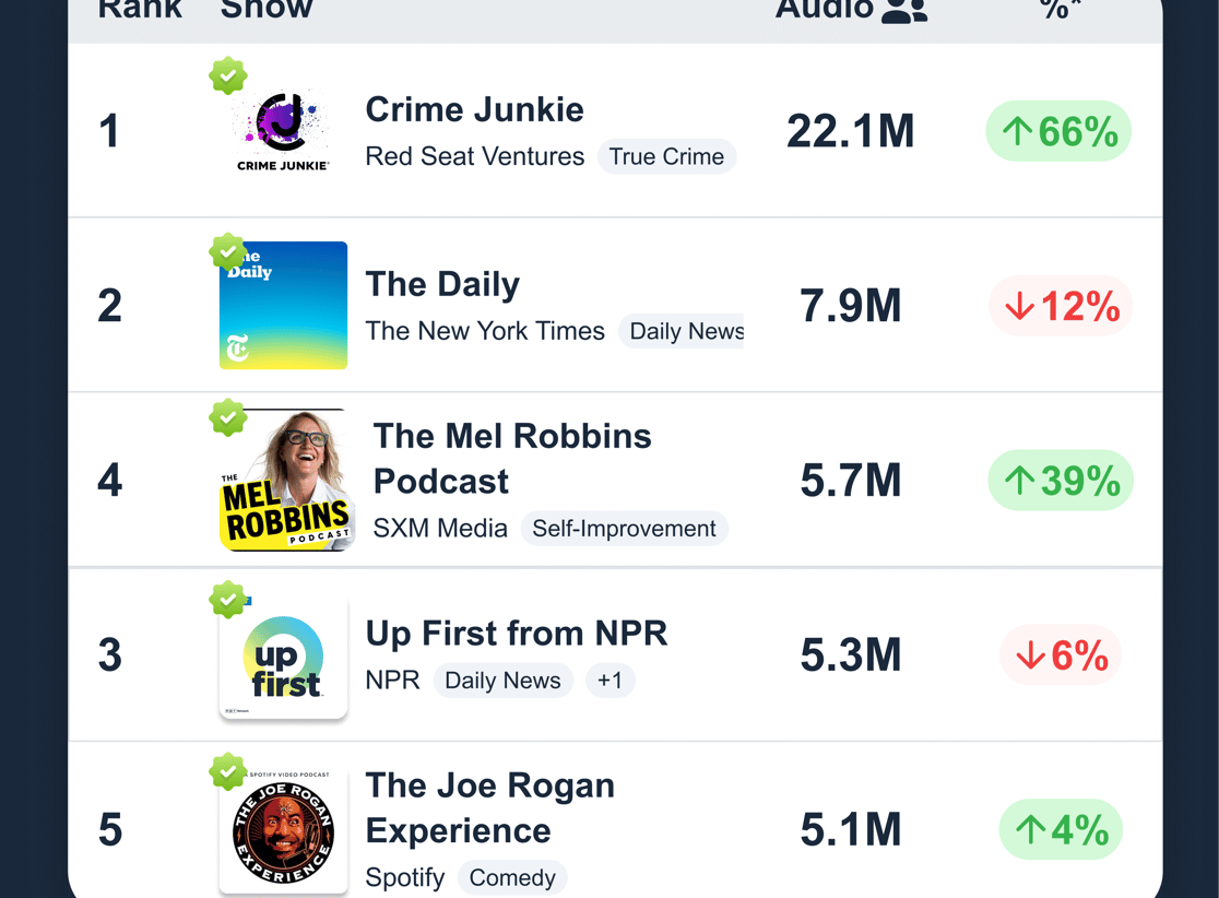May Podscribe Rankings: Crime Junkie Holds Top Spot as Shopify Leads Advertisers