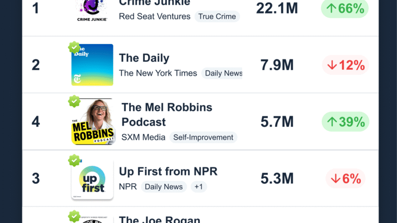 May Podscribe Rankings: Crime Junkie Holds Top Spot as Shopify Leads Advertisers
