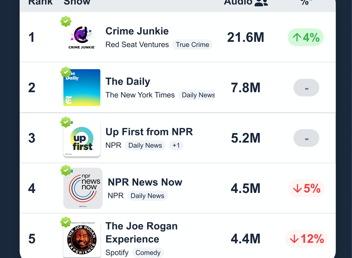 Podscribe June 2026 Rankings: NPR Climbs, Spotify Holds Top Spot