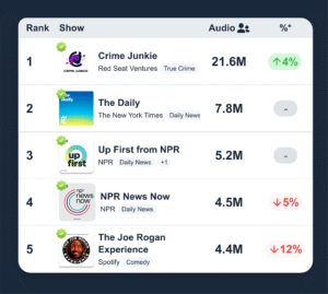 Podscribe June 2026 Rankings: NPR Climbs, Spotify Holds Top Spot