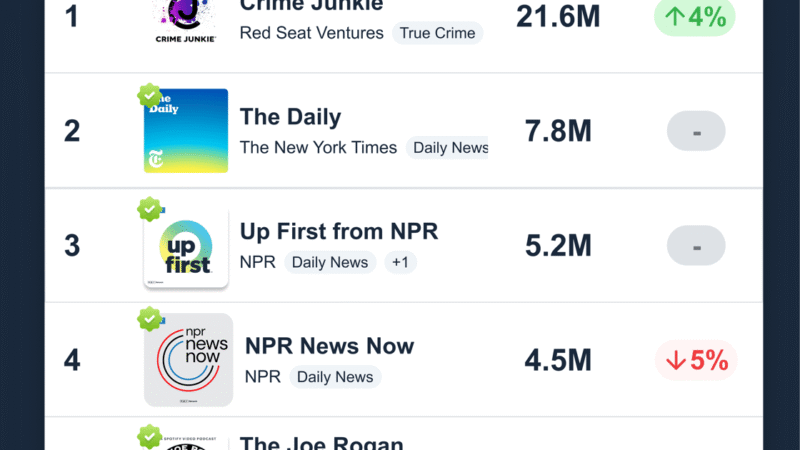 Podscribe June 2026 Rankings: NPR Climbs, Spotify Holds Top Spot