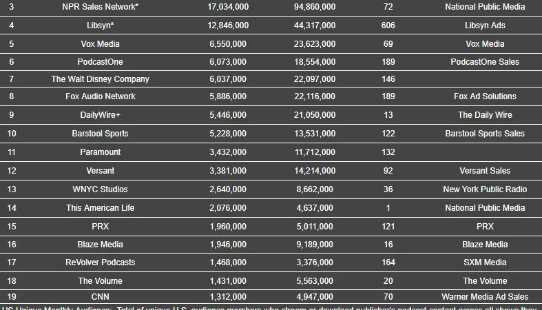 June 2026 Podcast Rankings: Seasonal Trends Impact Publishers and Networks