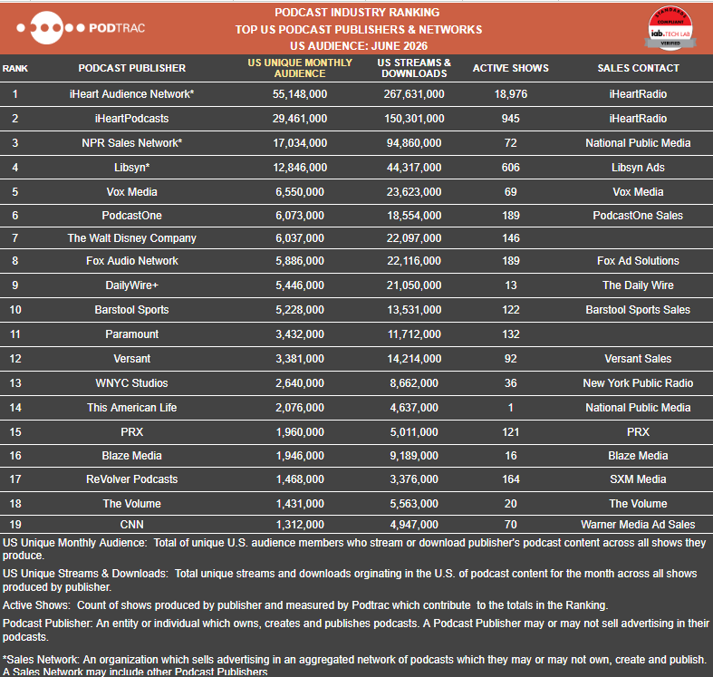 June 2026 Podcast Rankings: Seasonal Trends Impact Publishers and Networks