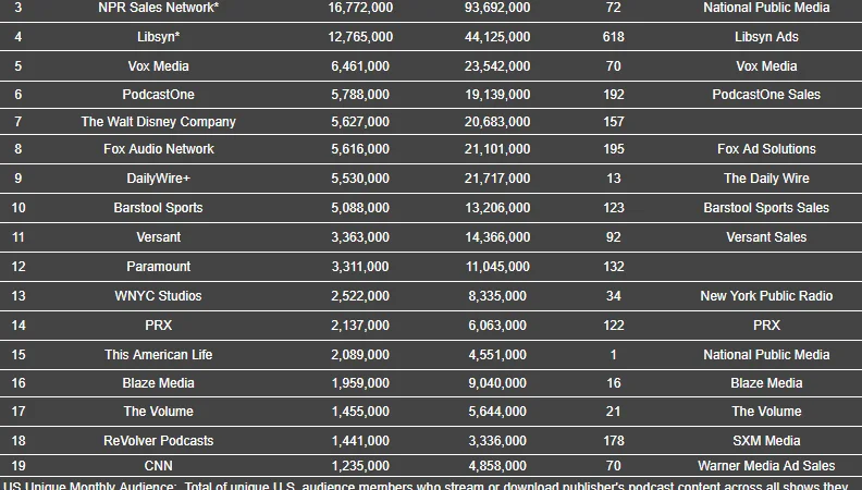 July 2026 Podcast Rankings: Top Publishers, Networks, and Shows